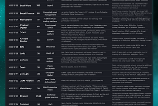 Hoo Research | Pearls Dropped in the Token Ocean — TOP20 Blockchain Financing Events in the second…