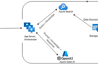 How to create a chatgpt-like system that bases its responses on the enterprise’s own data using…