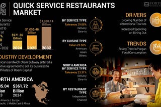 Quick Service Restaurants Market Size, Share, Application Analysis Forecast, 2032
