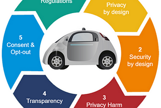 Autonomous Vehicle - Recommendations to Protect Personal Information