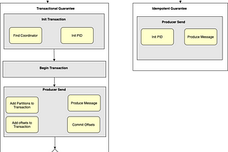 Exactly-Once Processing in Kafka explained