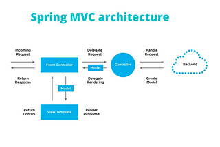 Web development using Spring MVC