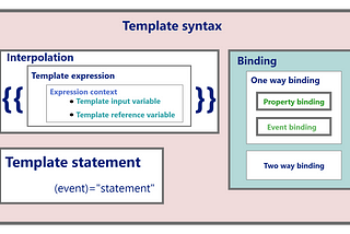 Template syntax | Learn Angular