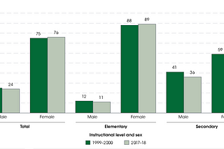 Women in the US Education System