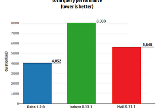 Delta vs Iceberg vs hudi : Reassessing Performance