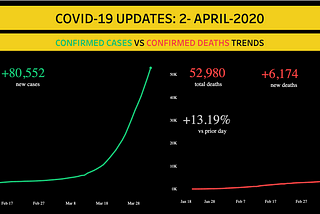 COVID -19 Updates: 2nd April 2020