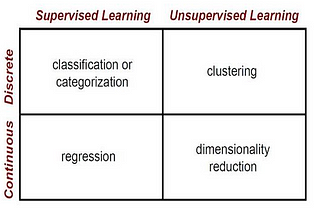 What is the Difference between Supervised and Unsupervised Machine Learning?