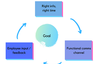 The 3 steps you can take as a manager to create a highly effective workflow with frontline…