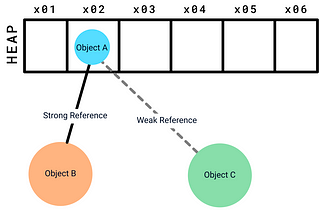 Is WeakReference ⛓️‍💥 really a solution to memory leaks?
