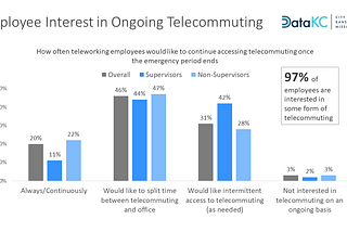 Chart showing survey results about ongoing access to telecommuting.