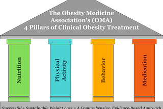 The Time to Diagnose, Treat, & Monitor Patients With Pre-Obesity and Obesity is Now
