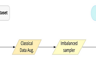 4. The proposed Gan-based Augmentation Pipeline