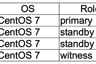 CentOS 7 建置 PostgreSQL複寫與故障轉移 Repmgr