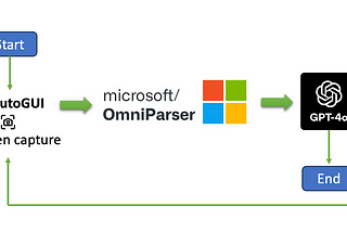 Build a Screen Parsing with GPT-4o Vision and OmniParser