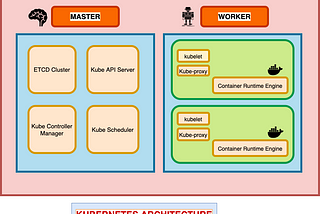 Understanding the Kubernetes cluster components.