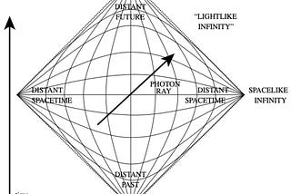 The Penrose diagrams