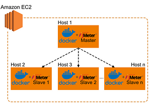 Article Header — JMeter distributed testing with Docker on an AWS EC2 infrastructure