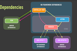 Unidirectional data flow on Android: The blog post (part 3).