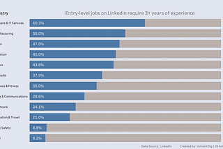 Lessons learned from MakeoverMonday 2021 Week 34