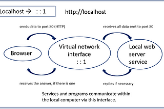 Demystifying Localhost and 127.0.0.1: The Backbone of Web Development