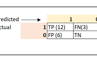 Data Science Interview Experience — Top 5 tricky ML questions asked