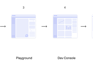 Wireframes of UI of: Chat interface, Playground, Dev Console, Documentation, and Recipes