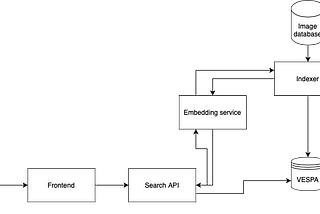 Building an image content search system using Vespa