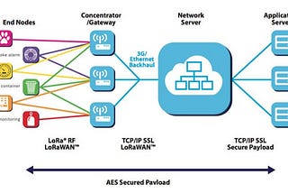 Hardware solutions for Eclipse IOT Challenge: Exploring LoRa/LoRaWAN