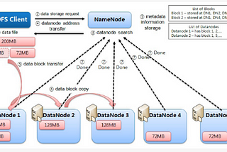 This picture shows the distributed storage of a data file on cluster in Hadoop v1.0 framework