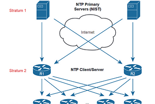 Network Time Protocol