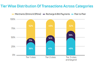 Case study: Increase PhonePe customer engagement and customer lifetime value