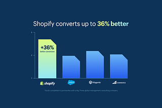 Shopify Checkout conversion rate in comparison