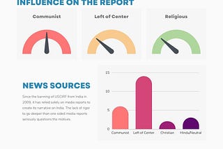 Data Analysis of USCIRF 2022 Report on India