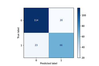 Example of a confusion matrix showing 114 true negatives, 23 false negatives, 66 true positives, and 20 false positives.