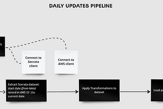 Setting up Daily Updates Pipeline on AWS Lambda with Python and Docker