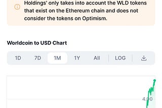 Sam Altman backed Worldcoin is rocketing to the moon.