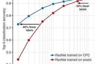 Reducing your labeled data requirements (2–5x) for Deep Learning: Google Brain’s new “Contrastive