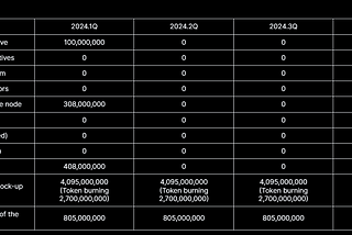 Token Unlock Schedule (January 01, 2024 — December 31, 2024)