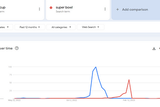 Google Trends: What was more popular in the last year, FIFA World Cup or Super Bowl?