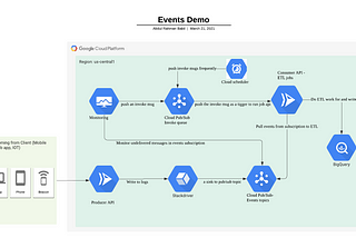 Stream Millions of events from your client to BigQuery in a Serverless way, Part #1