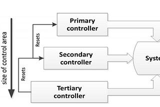 Latest Control Technologies in Power systems