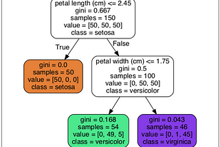 Solution of Chapter 6: Decision Tree