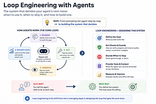 Loop Engineering with Agents