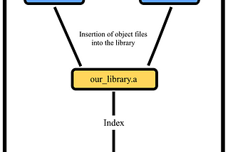 Static Libraries : What use ?