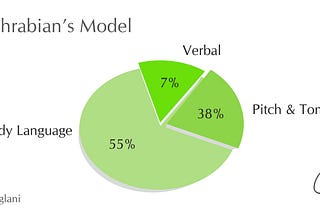 More than what you say, it’s about how you say it — Albert Mehrabian’s Model