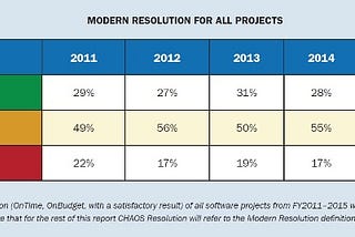 Result of software development projects between 2011 and 2015