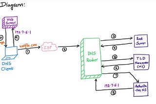 What is DNS? How DNS works?