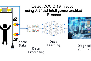 Easy, Efficient, scalable, real-time & non-invasive way to detect COVID-19 infection using…