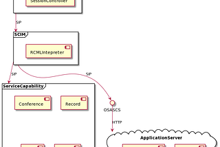 Restcomm RCML as IMS SCIM layer