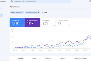 How I Achieved 4.65K Clicks and 183K Impressions in Just 6 Months and 22 Days